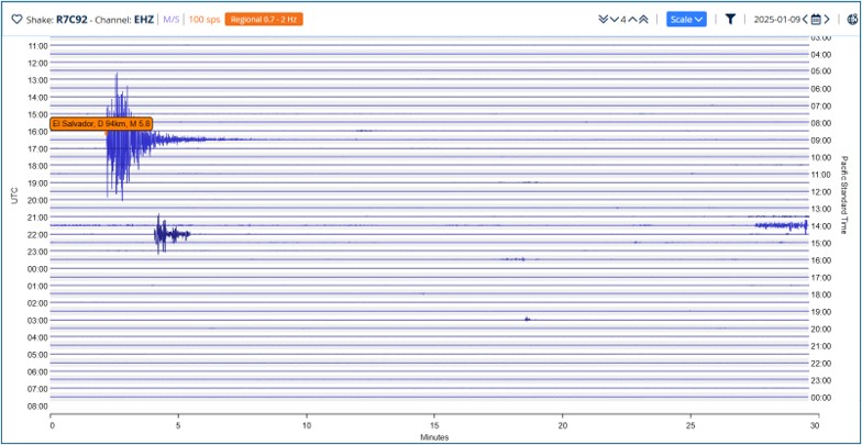 Graph of increasing Natural Hazard Resiliency in Guatemala